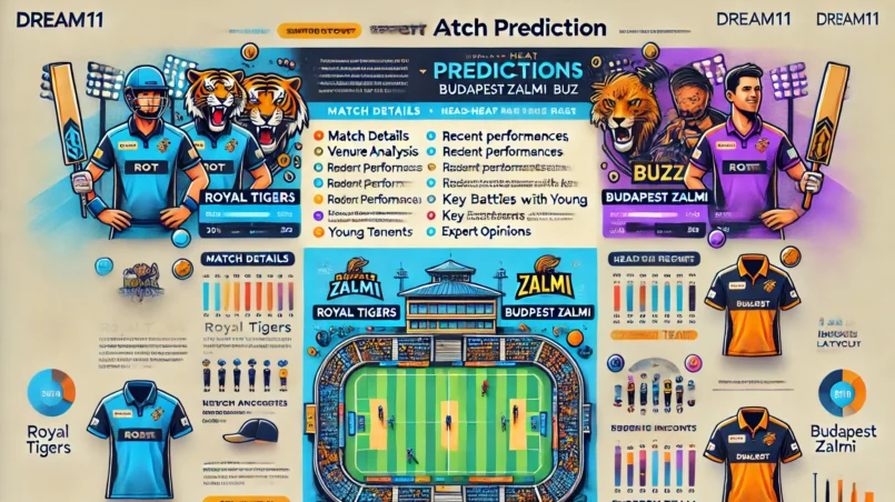 the generated image of the article layout featuring the detailed cricket match prediction between Royal Tigers (ROT) and Budapest Zalmi (BUZ) for the Dream11 platform. The design includes sections like match details, venue analysis, recent performances, player performance data, head-to-head records, strategic insights with key battles and young talents, expert opinions, and a suggested Dream11 team FOR ROT vs BUZ Dream11 Prediction