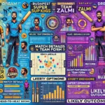 BK vs BUZ Dream11 prediction - Detailed infographic layout with match details, venue analysis, recent performances, player performance data, head-to-head record, strategic insights, expert opinions, and likely outcome. Featuring team logos and Dream11 branding.