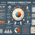 infographic style image summarizing the Dream11 prediction analysis for the match between Corner Kick Women (CK-W) and NFRSA Women (NFR-W). The image includes sections for match details, venue analysis, recent performances, player performance data, head-to-head record, strategic insights, key battles, young talents, expert opinions, likely outcome, and a conclusion.