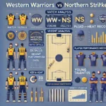 image of the detailed analysis layout for the Dream11 match between Western Warriors (WW) and Northern Strikers (NS). It includes various sections such as Match Details, Venue Analysis, Recent Performances, Player Performance Data, Head-to-Head Record, Strategic Insights, Key Battles, Young Talents, Expert Opinions, and Likely Outcome.