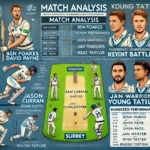 etailed cricket match analysis infographic for the upcoming match between Surrey (SUR) and Gloucestershire (GLO). This includes sections for Match Details, Venue Analysis, Recent Performances, Key Battles, Young Talents, and a Suggested Dream11 Team.