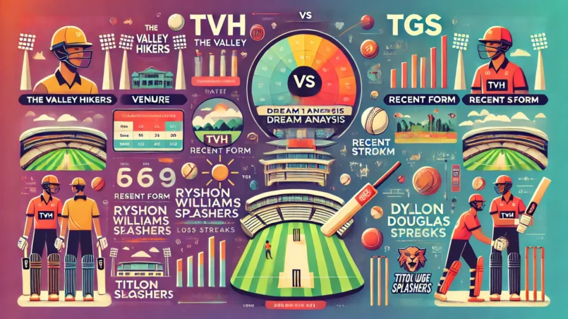 image for Expanded Strategic Insights for TVH vs TGS Dream11 Prediction Batting Strategy The Valley Hikers (TVH): TVH's top-order is highly dependable, with players like Javel St. Paul and Z Harewood providing aggressive starts. They have the ability to score quickly in the powerplay. Ryshon Williams is the anchor in the middle overs who can accelerate as needed. His all-round capabilities add flexibility to the lineup. The lower middle order, led by Micah Joseph, ensures depth in batting. His ability to finish games under pressure is a key factor in close matches. Target: TVH will aim for 110+ if batting first, which aligns with the average score at Windsor Park. Titou Gorge Splashers (TGS): TGS relies heavily on their star batter Dillon Douglas, who has been consistently delivering with an impressive strike rate of 210+. He is pivotal in setting a competitive score. J Robinson adds stability to the middle order, rotating the strike and building partnerships. The lower order, featuring L Magloire, is capable of explosive finishes, especially in death overs. Target: TGS will need 115+ if batting first to challenge TVH. Bowling Strategy The Valley Hikers (TVH): The pacers, led by V Lewis and J Lamothe, will focus on exploiting the conditions at Windsor Park, which favor fast bowlers. Both have been effective with the new ball, consistently providing early breakthroughs. Ryshon Williams, being a reliable all-rounder, can control the middle overs with his economical bowling and wicket-taking abilities. Death overs will be managed by Micah Joseph, who can maintain tight lines and keep runs in check. Titou Gorge Splashers (TGS): D Alexander will spearhead the bowling attack for TGS. His variations and ability to bowl under pressure make him a key player. L Magloire is another impactful bowler who can contain runs in the powerplay and middle overs. His all-round skillset adds value to the team's strategy. Spin has been less effective at Windsor Park, but S Labassiere can be used to counter TVH’s aggressive top order. Fielding Strategy The Valley Hikers (TVH): TVH has shown exceptional energy in the field. Players like Ryshon Williams and Z Harewood are sharp fielders capable of turning matches with run-outs and difficult catches. The team will look to save at least 10-15 runs in the field, which could be a decisive factor. Titou Gorge Splashers (TGS): TGS must focus on maintaining their ground fielding, as misfields have cost them in recent matches. Dillon Douglas and J Robinson will lead the charge in the field with their agility and safe hands. Key Battles Ryshon Williams (TVH) vs Dillon Douglas (TGS): Williams’ ability to dismiss Douglas early will be crucial. If Douglas survives the powerplay, he could single-handedly take the game away from TVH. Micah Joseph (TVH) vs D Alexander (TGS): Joseph’s batting at the death overs against Alexander’s precise yorkers will be an interesting contest. Javel St. Paul (TVH) vs L Magloire (TGS): St. Paul’s aggressive starts can disrupt Magloire’s powerplay plans. Both players will aim to dominate this phase. Young Talents to Watch Javel St. Paul (TVH): The wicketkeeper-batsman has been instrumental in providing quick starts. His high strike rate makes him a threat during powerplay overs. D Alexander (TGS): A young pacer with a knack for breaking partnerships, Alexander has been steadily improving with each game. K Anselm (TVH): His ability to contribute with both bat and ball makes him a player to watch out for in crucial moments. Tactical Flexibility TVH: TVH’s ability to rotate their all-rounders and adapt to the match situation gives them a strategic edge. Their mix of power hitters and death-over specialists makes them a well-rounded team. TGS: TGS’s reliance on key players like Douglas and Magloire may limit their flexibility. They need consistent contributions from others to reduce dependence on star performers. With both teams bringing unique strengths to the table, the TVH vs TGS encounter is expected to be a thrilling clash of strategies and talent.